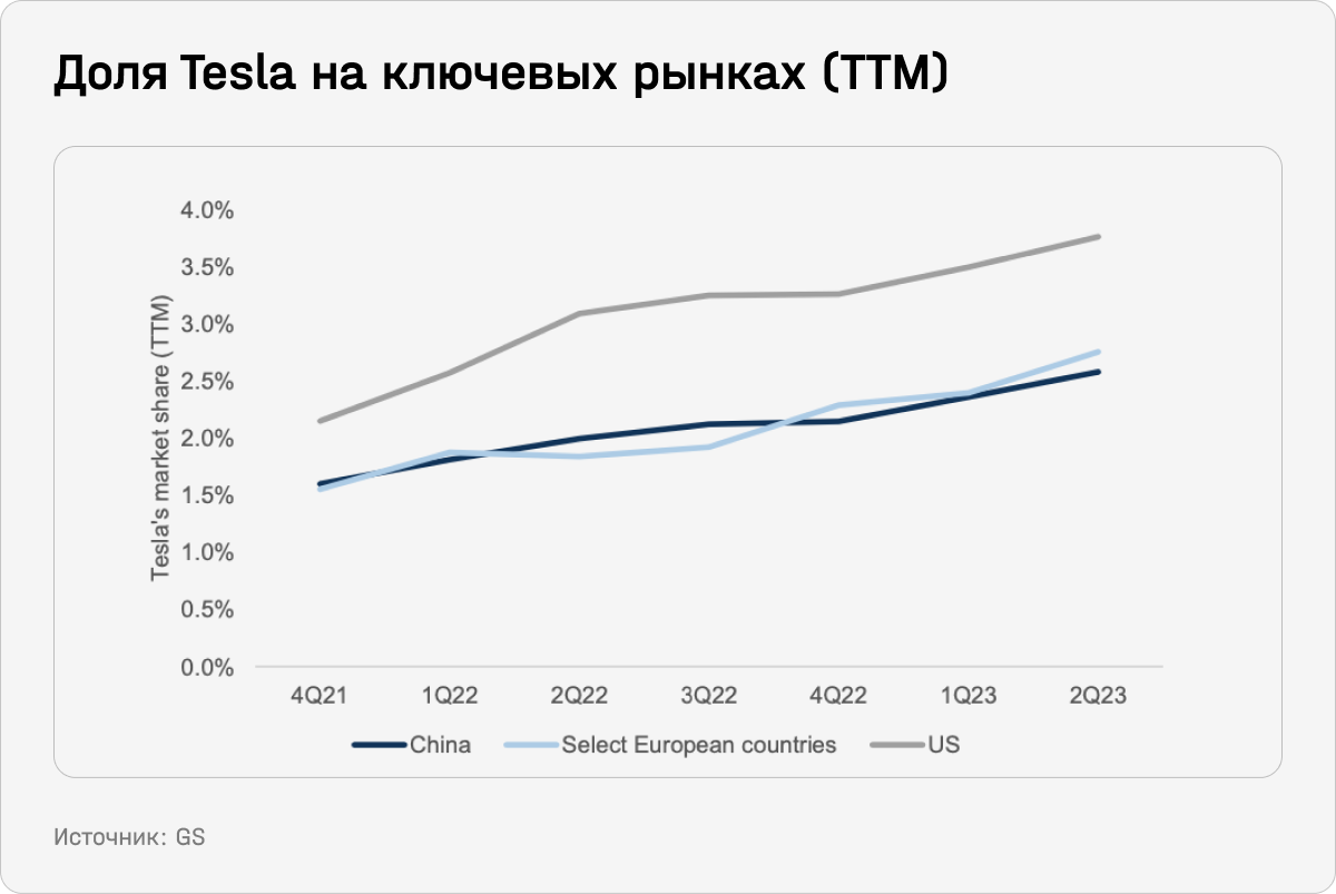 Доля Tesla на ключевых рынках (TTM)