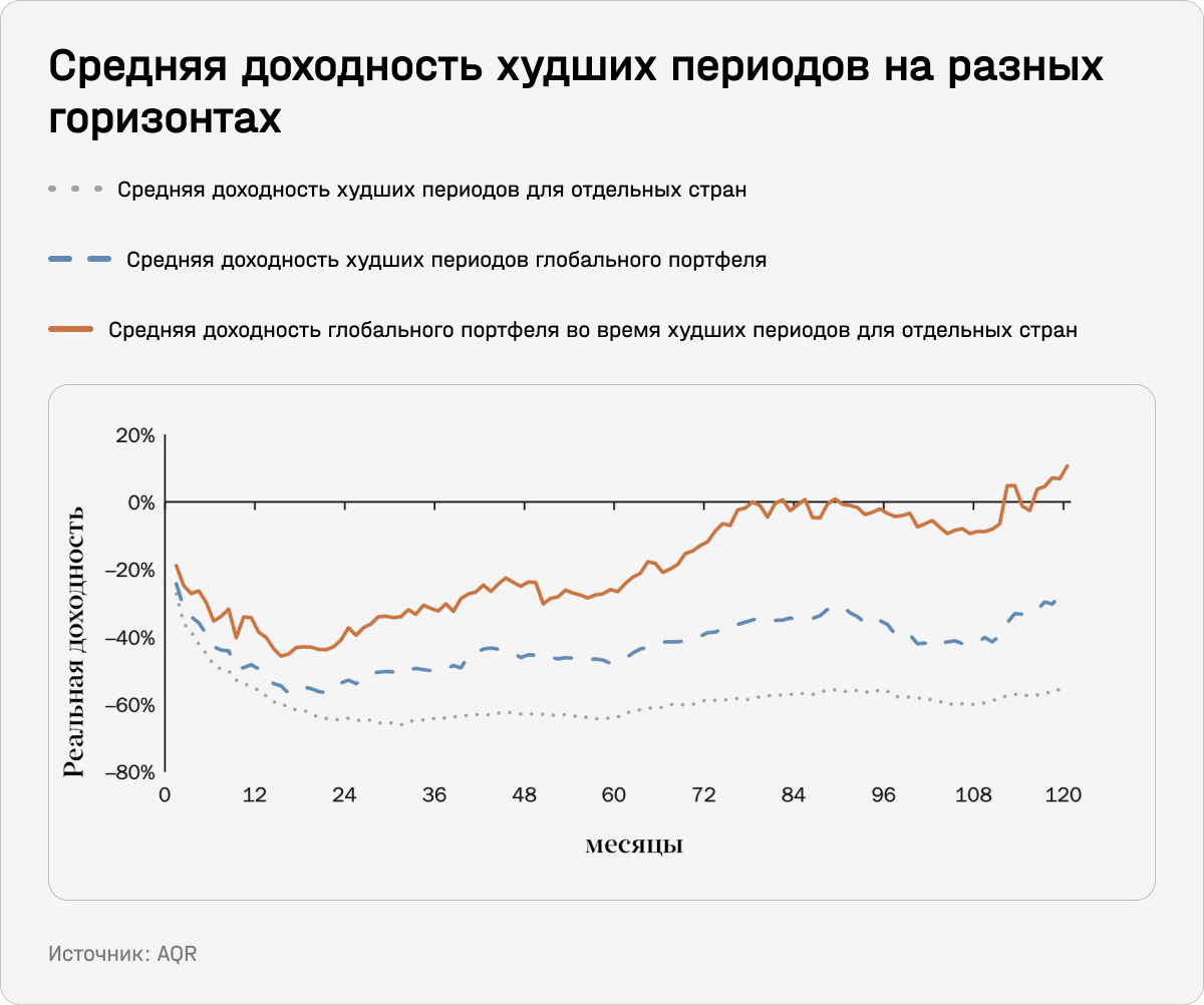 Средняя доходность худших периодов на разных горизонтах