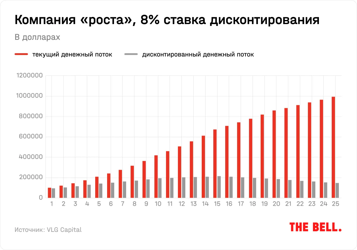 Акции роста. Акции роста и акции стоимости. Акции стоимости и акции роста в чем разница.