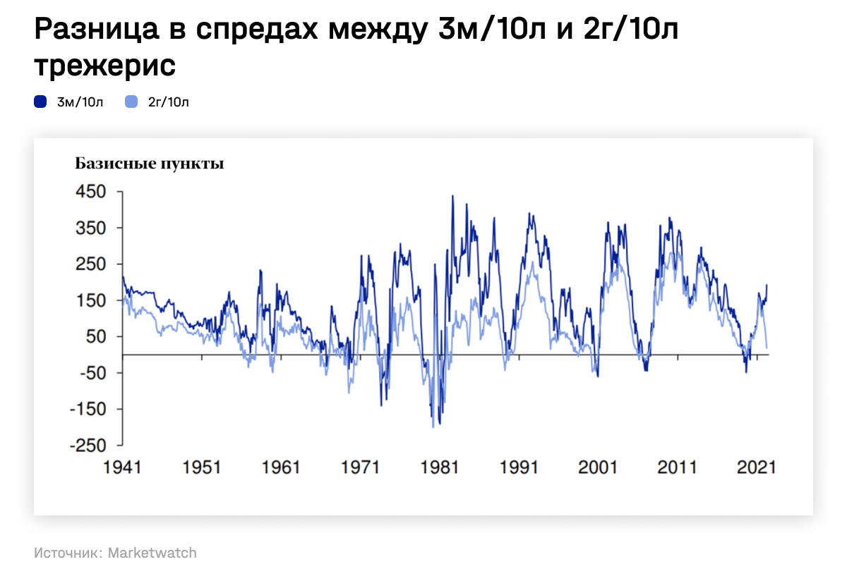 Разница в спредах между 3м/10л и 2г/10л трежерис