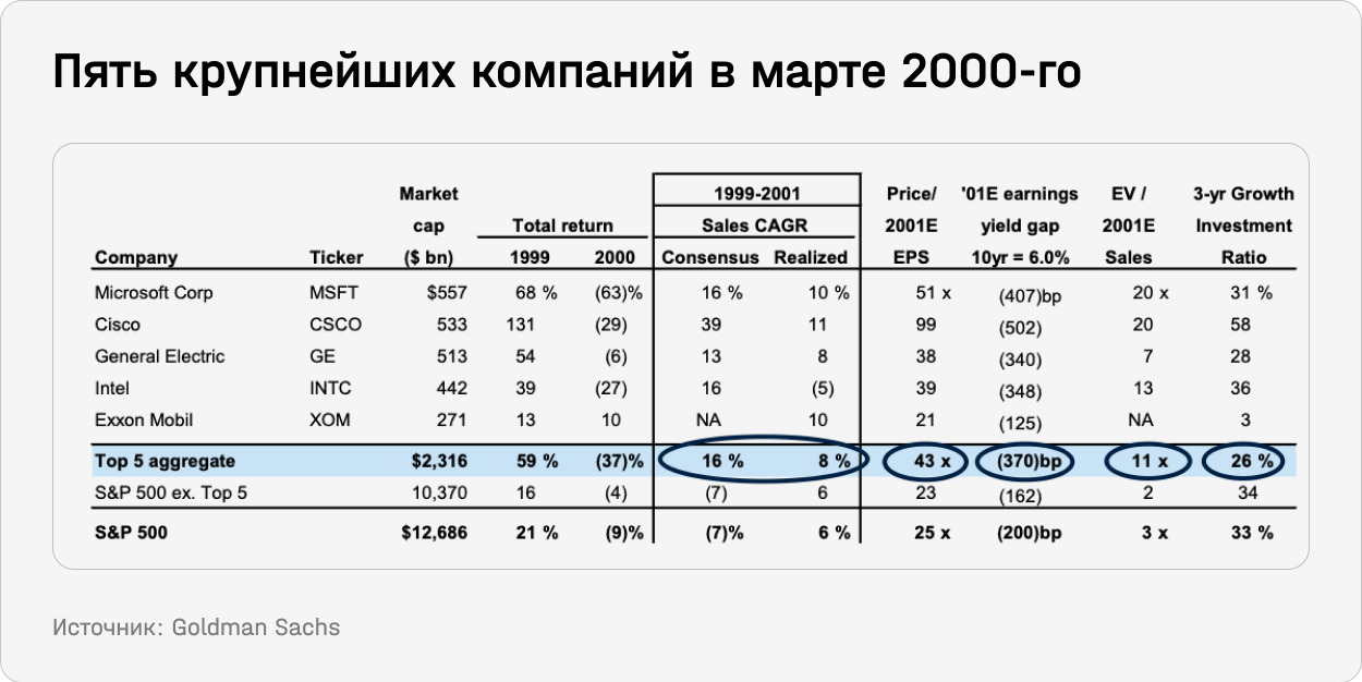 Пять крупнейших компаний в марте 2000-го