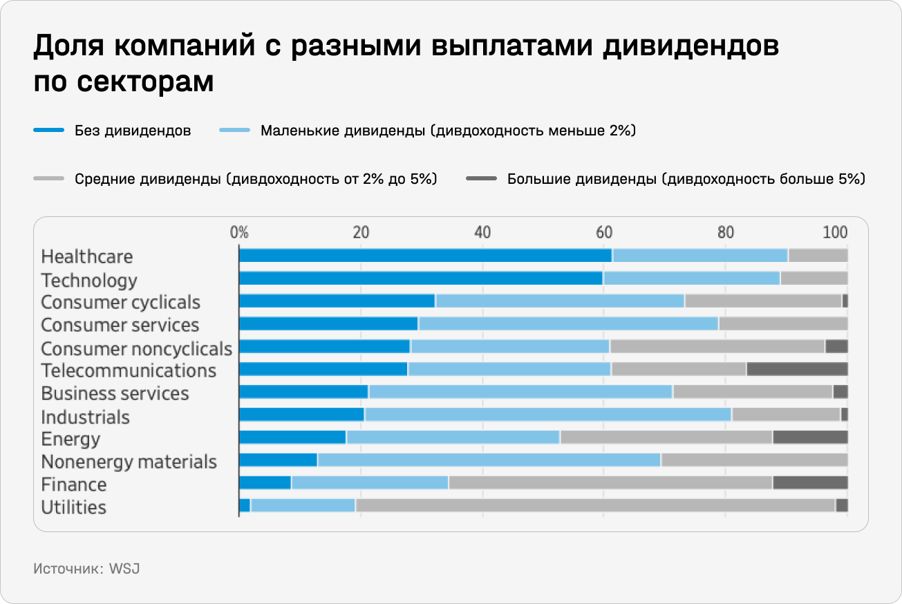 Доля компаний с разными выплатами дивидендов по секторам