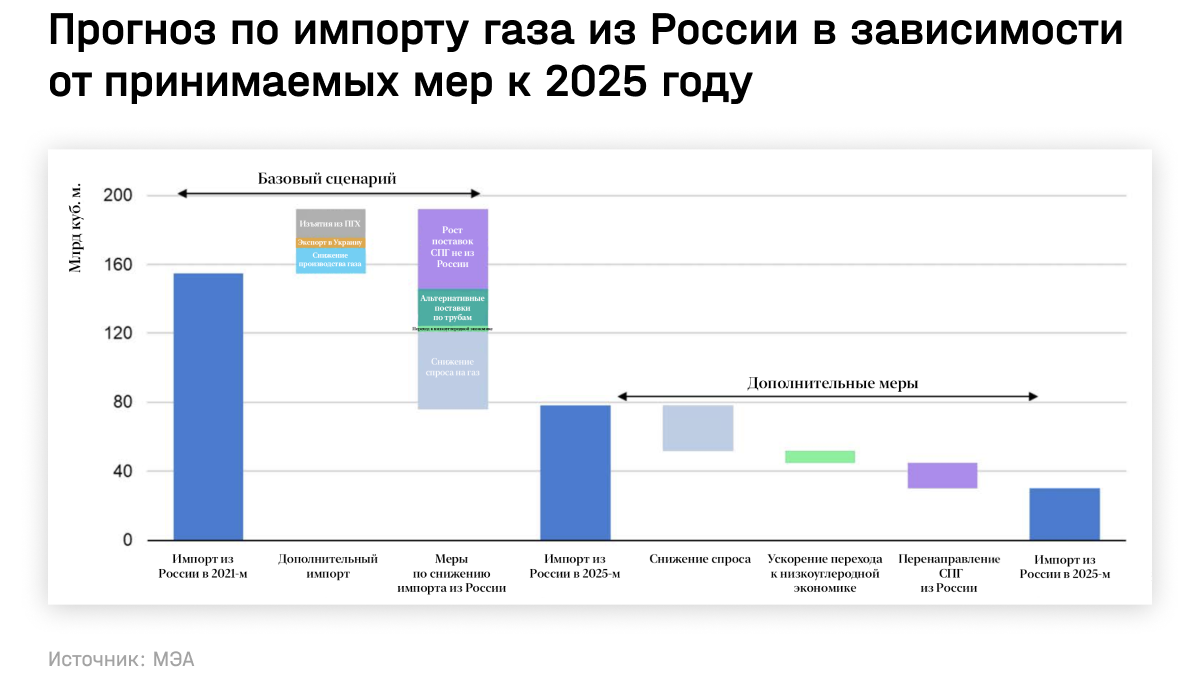 Прогноз по импорту газа из России в зависимости от принимаемых мер к 2025 году