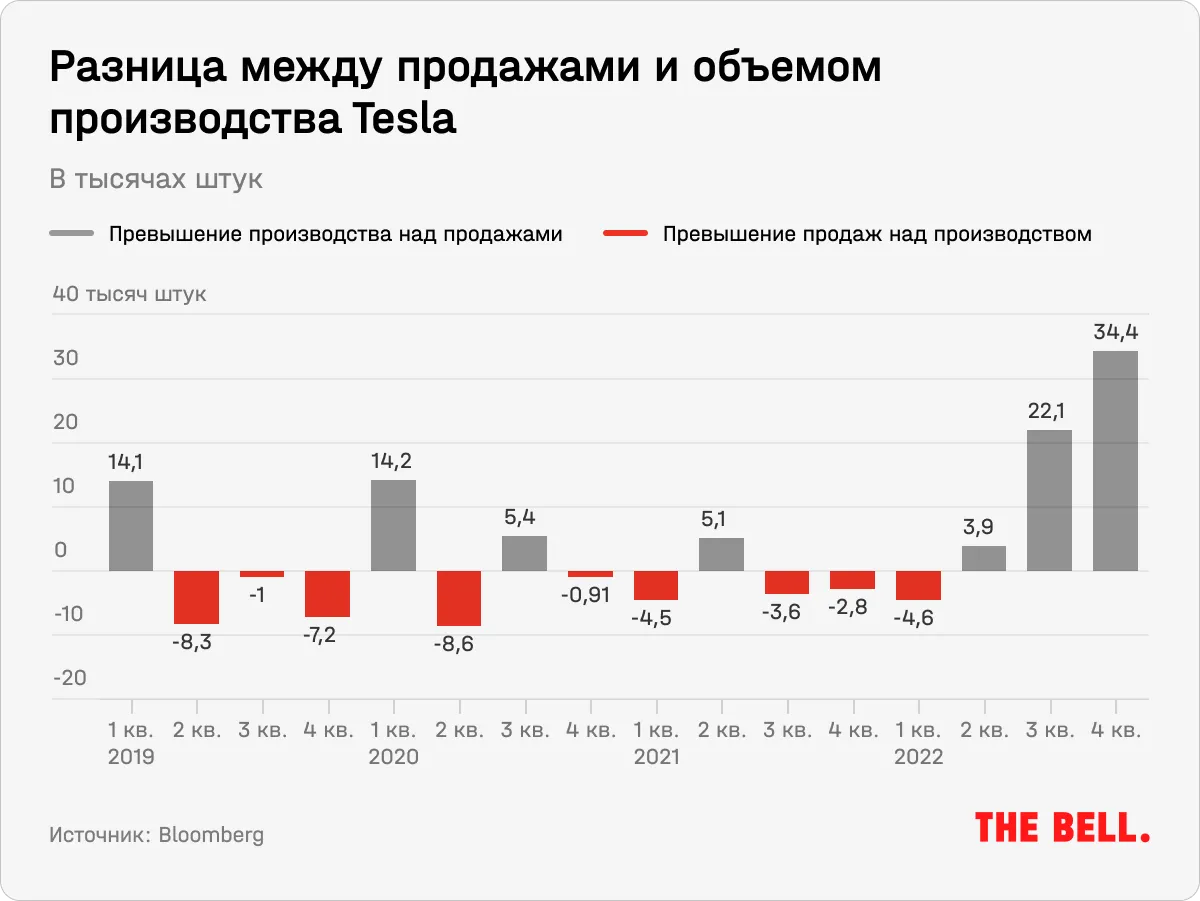 Tesla снижает цены на электромобили на всех ключевых рынках. Что будет с  акциями компании?