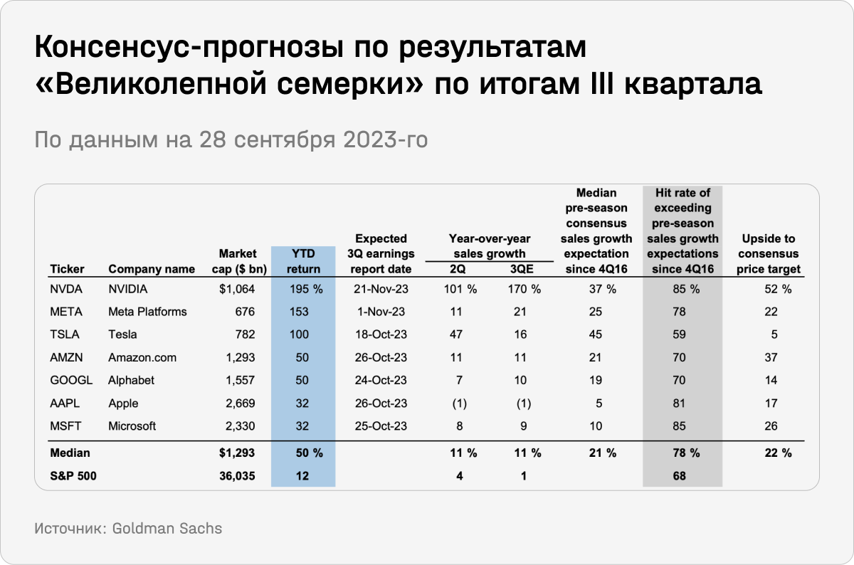 Консенсус-прогнозы по результатам Великолепной семерки по итогам III квартала