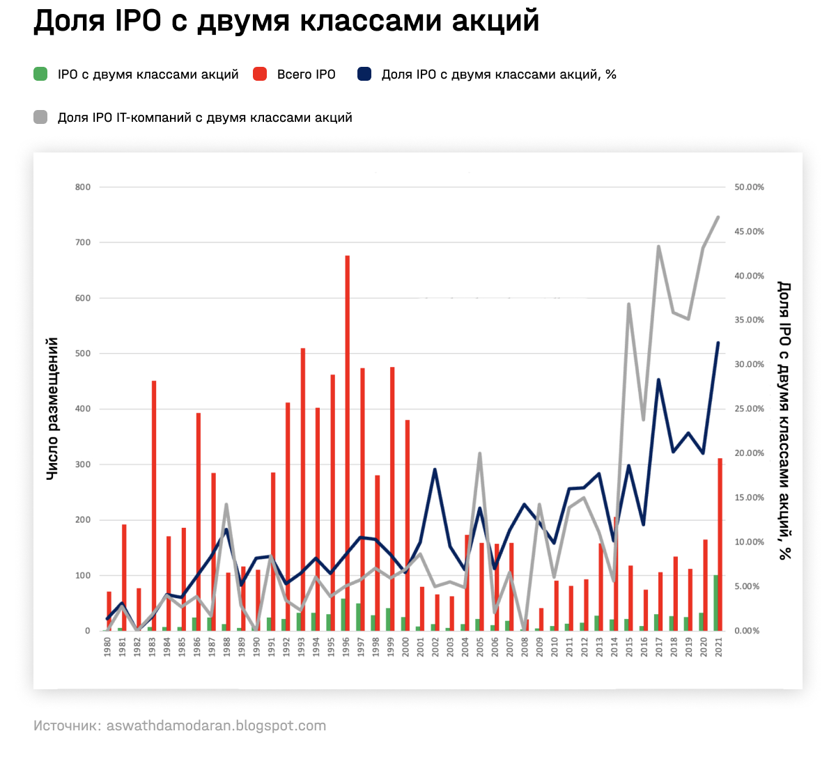 Доля IPO с двумя классами акций