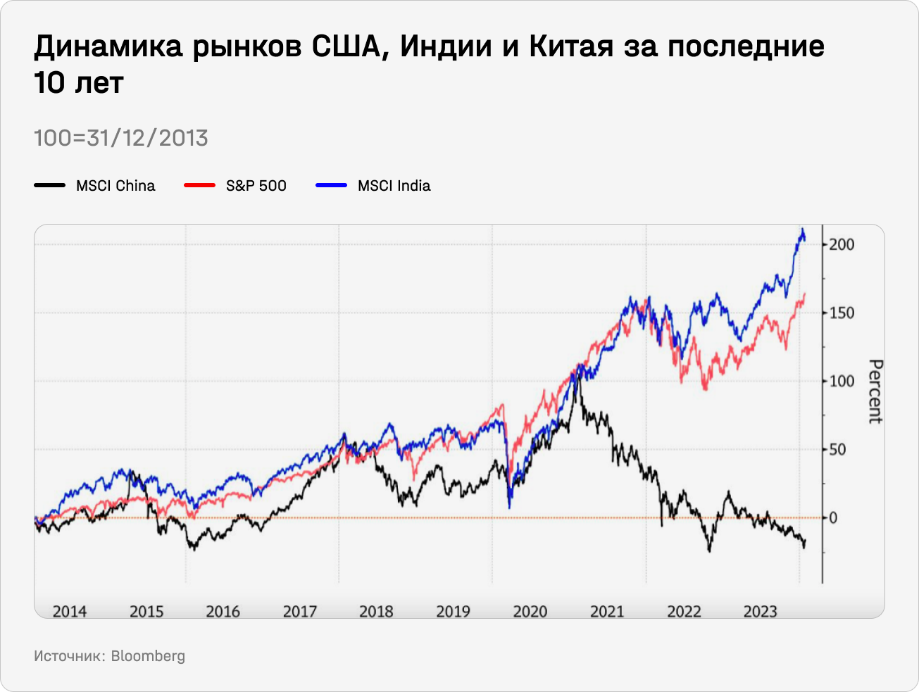 Динамика рынков США, Индии и Китая за последние 10 лет