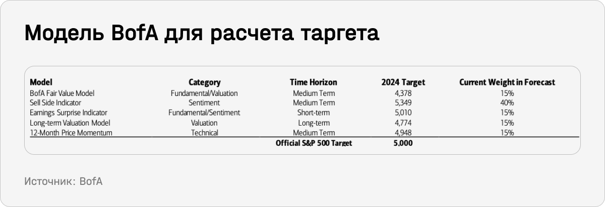 Модель BofA для расчета таргета