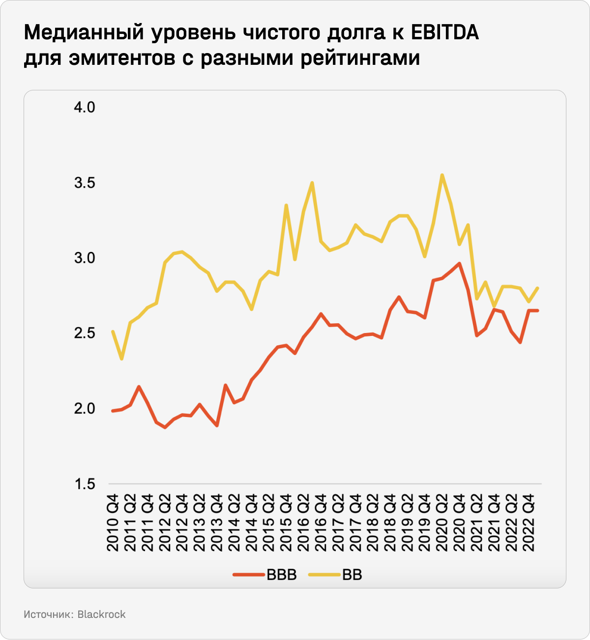 Медианный уровень чистого долго к EBITDA для эмитентов с разными рейтингами