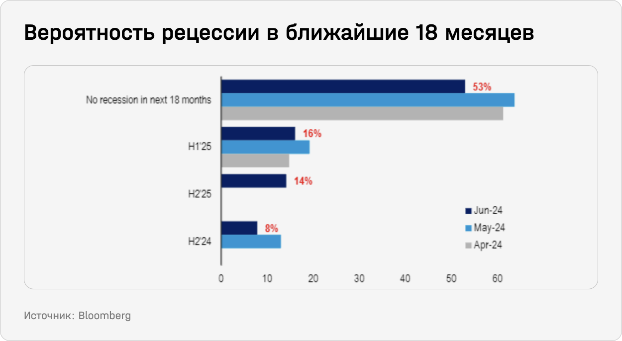 Вероятность рецессии в ближайшие 18 месяцев