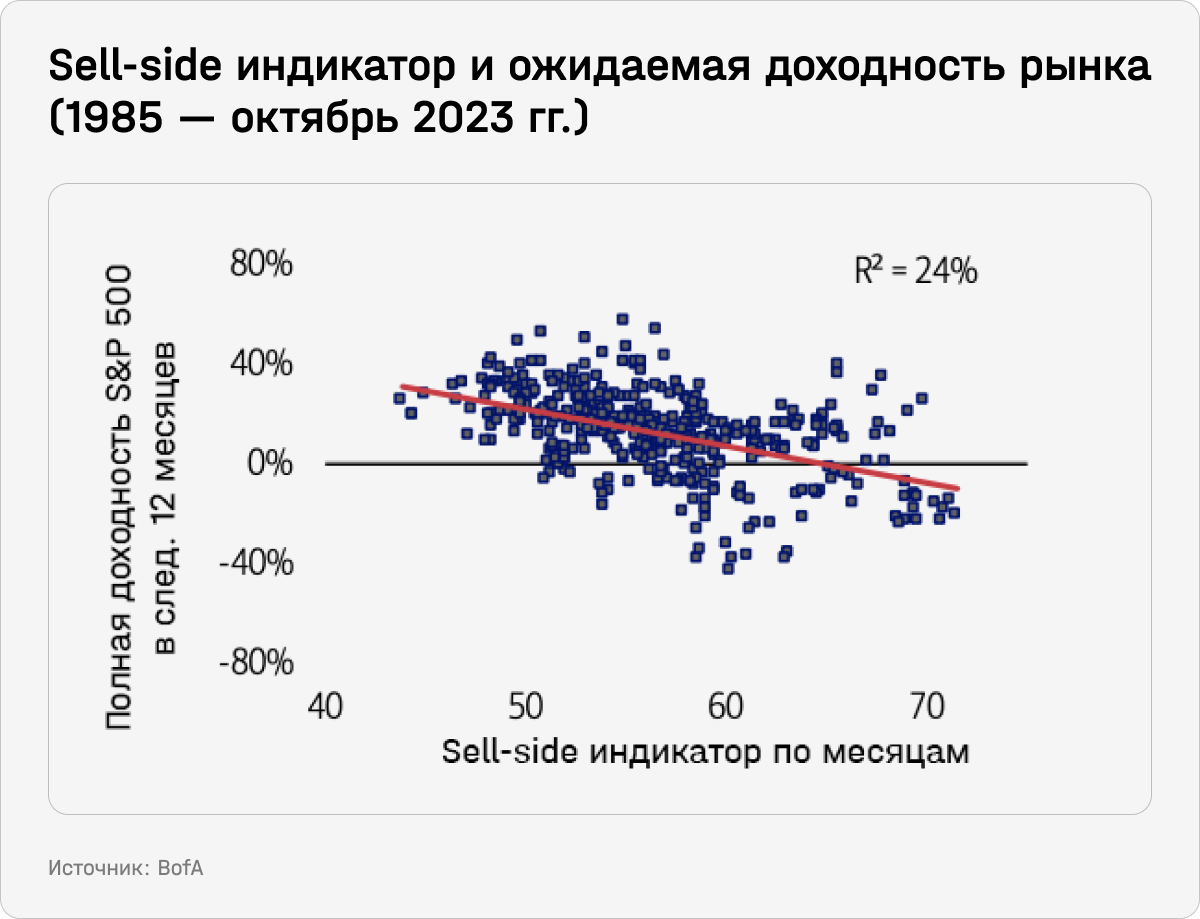 Sell-side индикатор и ожидаемая доходность рынка (1985-октябрь 2023 года)