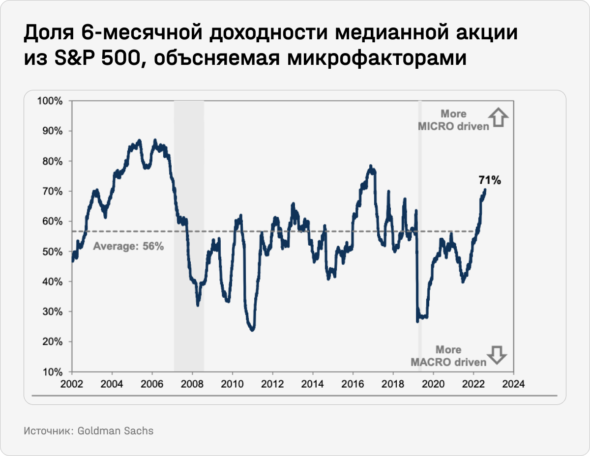 Доля 6-месячной доходности медианной акции из S&P 500, объясняемая микрофакторами