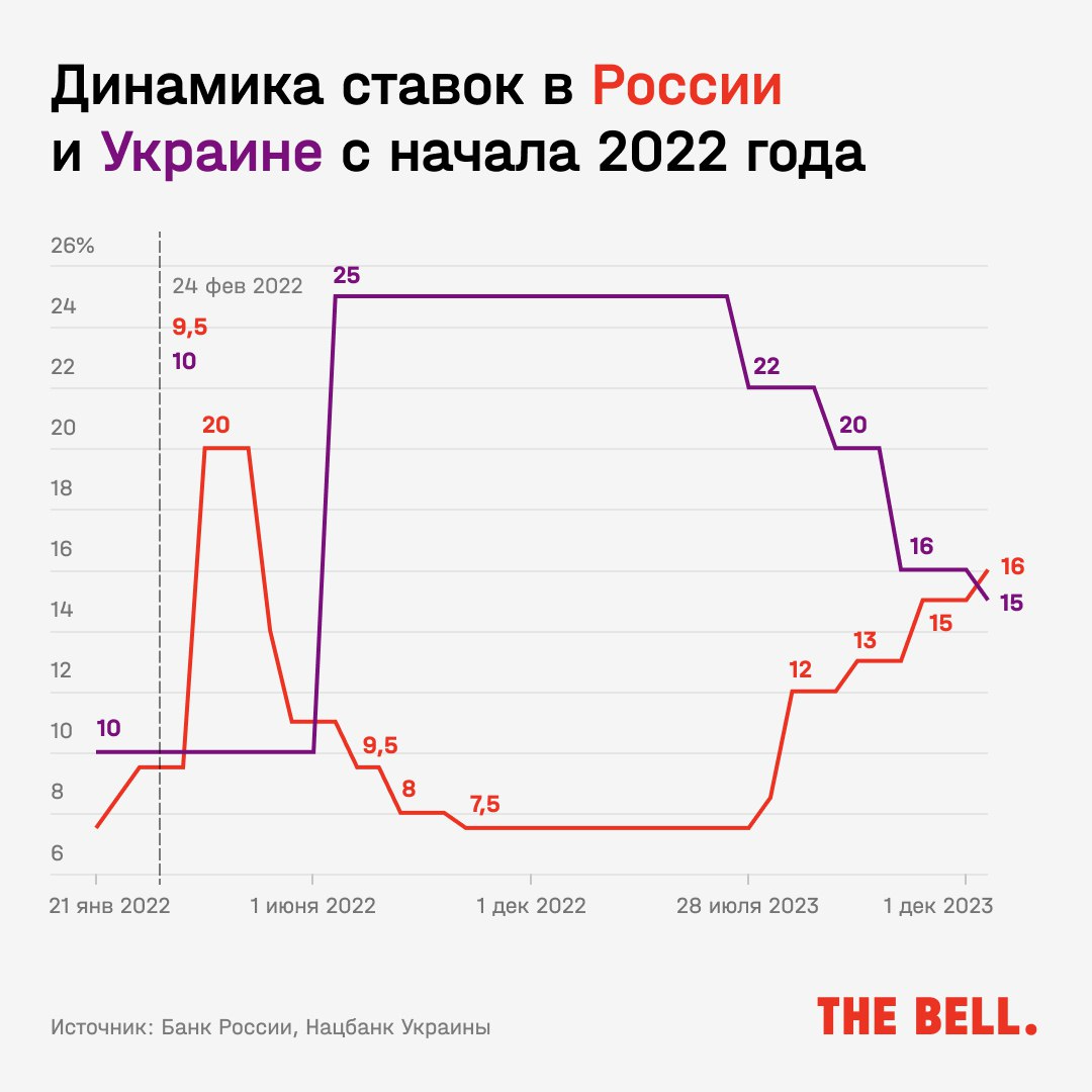 Ключевая ставка в России стала выше учетной ставки в Украине