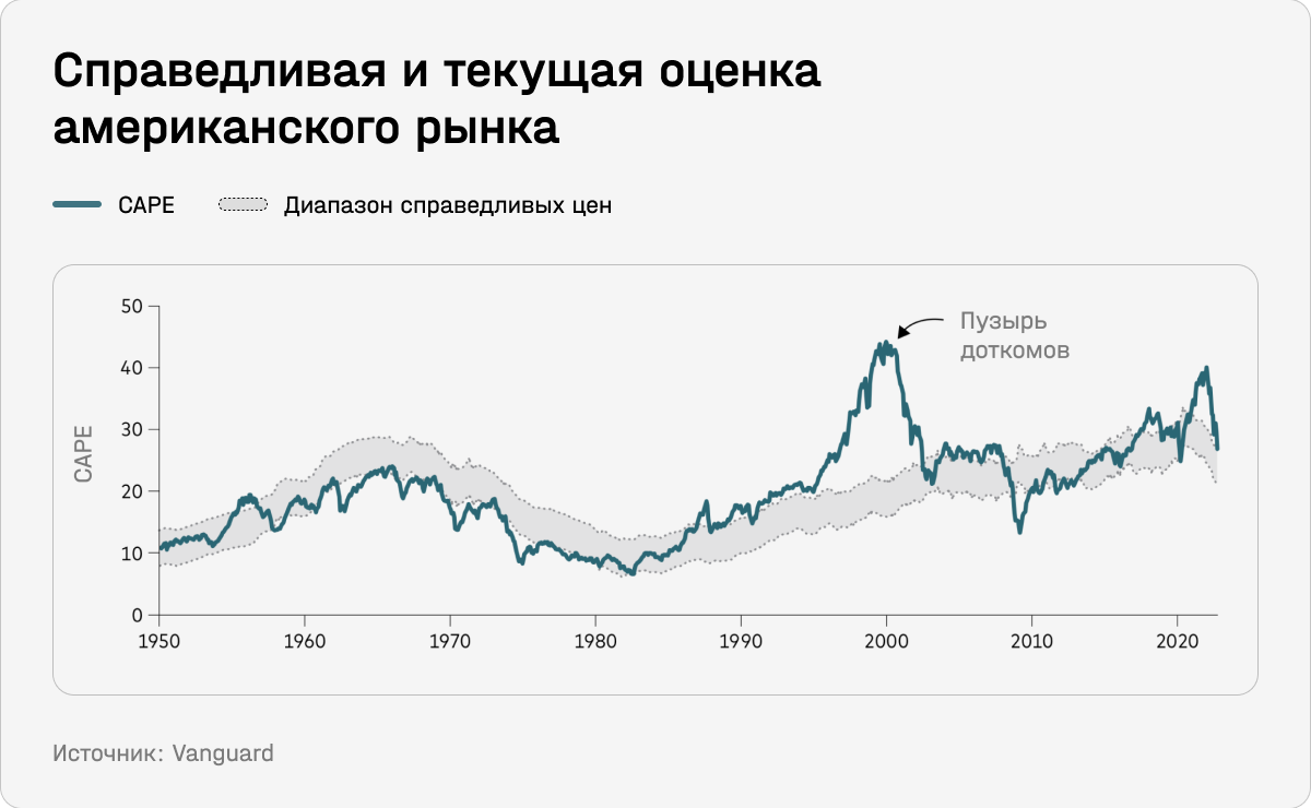 Справедливая и текущая оценка американских рынков 