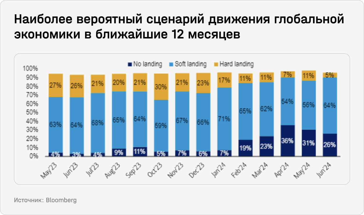 Наиболее вероятный сценарий движения глобальной экономики в ближайшие 12 месяцев