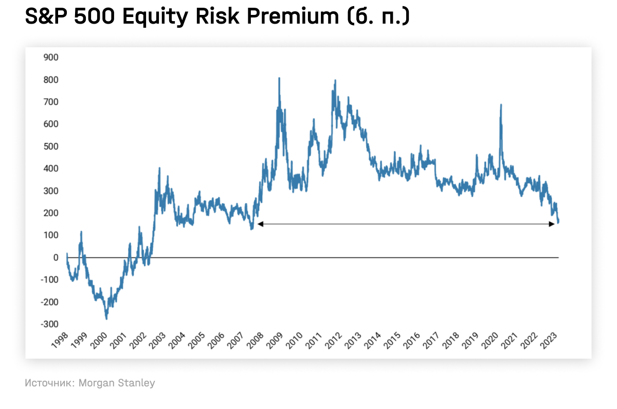 S&P 500 Equity Risk Premium