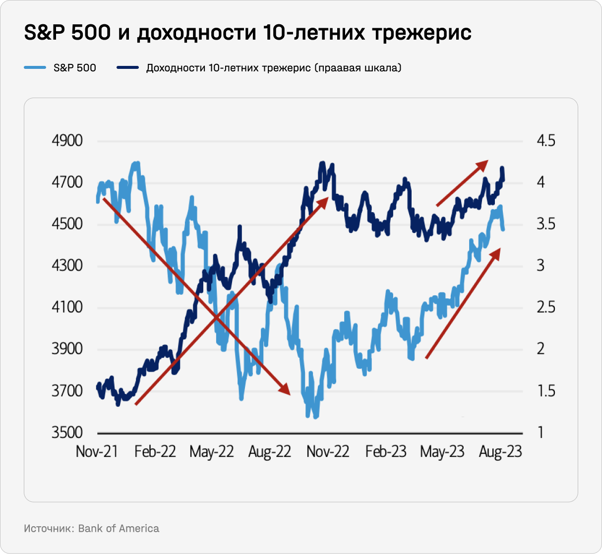 S&P 500 и доходности 10-летних трежерис