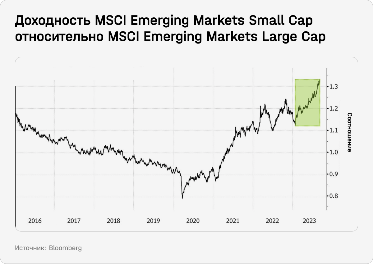 Доходность MSCI Emerging Markets Small Cap относительно MSCI Emerging Markets Large Cap