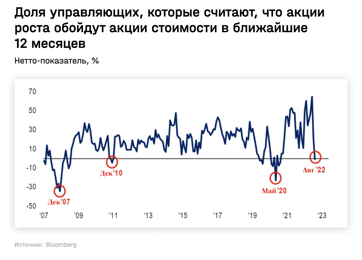 Доля управляющих, которые считают, что акции роста обойдут акции стоимости в ближайшие 12 месяцев