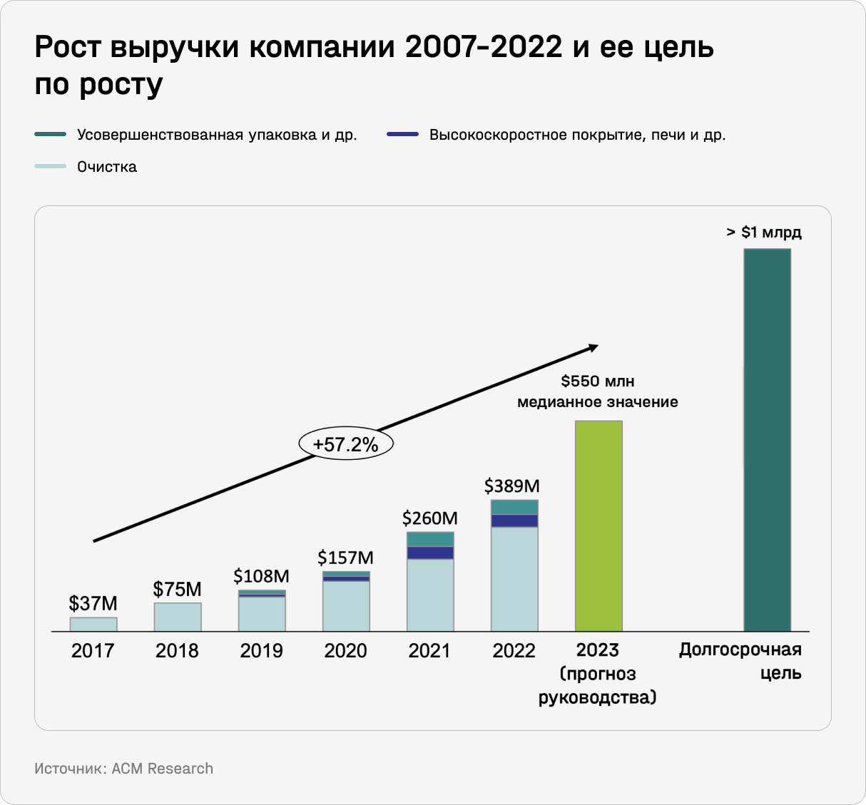 Рост выручки компании в 2007-2022 и ее цель по росту