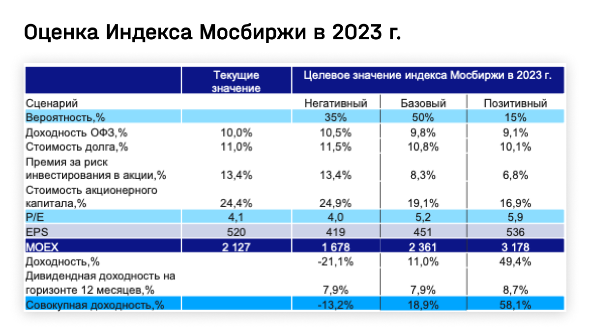 Оценка Индекса Мосбиржи в 2023 г.