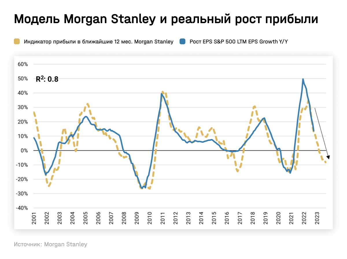 Модель Morgan Stanley и реальный рост прибыли