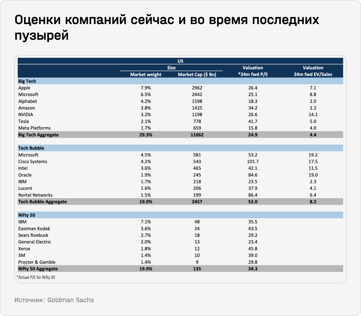 Оценки компаний сейчас и во время последних пузырей