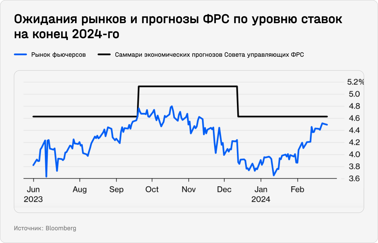 Ожидания рынков и прогнозы ФРС по уровню ставок на конец 2024-го