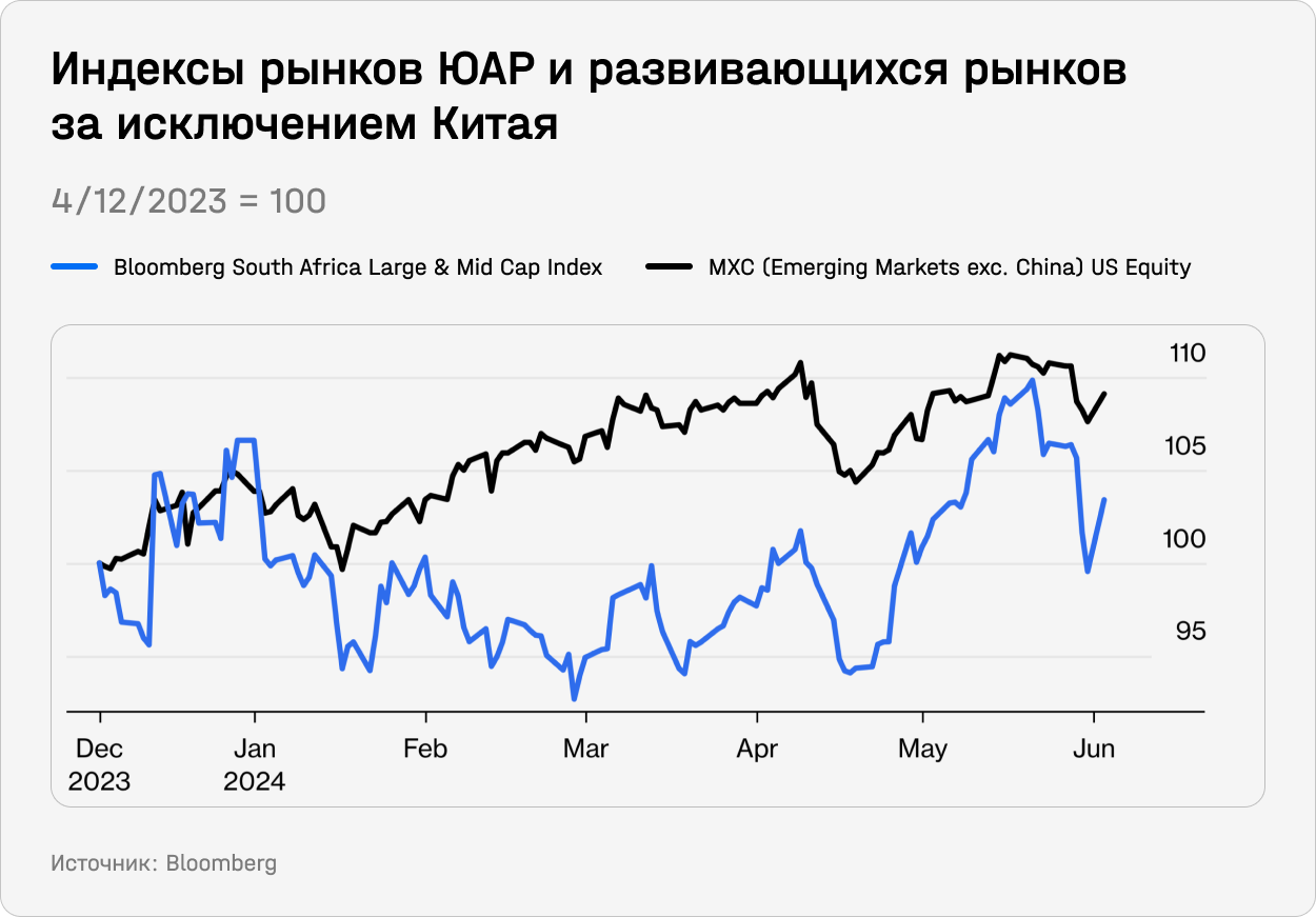 Индексы рынков ЮАР и развивающихся рынков за исключением Китая