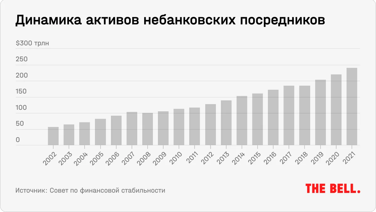 Теневой финансовый сектор пугает рынки. Чем он опасен?