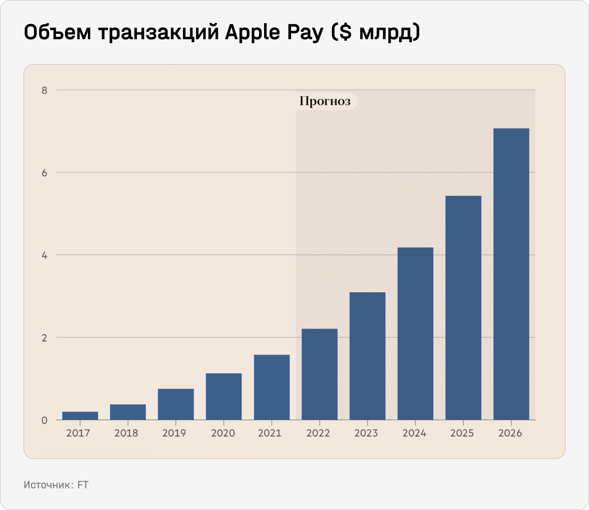 Объем транзакий Apple Pay, $ млрд