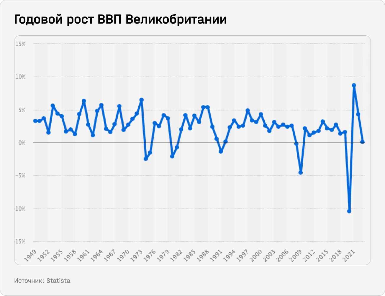 Годовой рост ВВП Великобритании