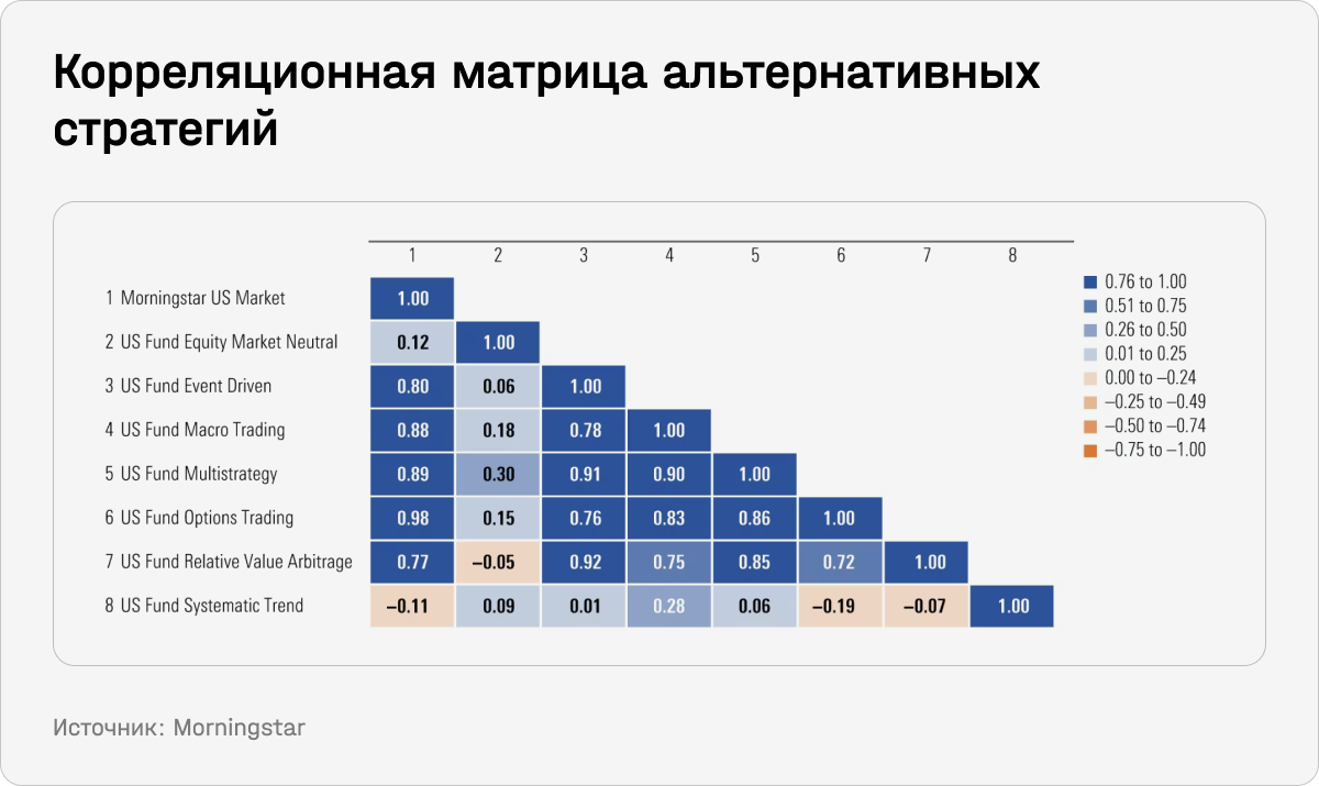 Корреляционная матрица альтернативных стратегий