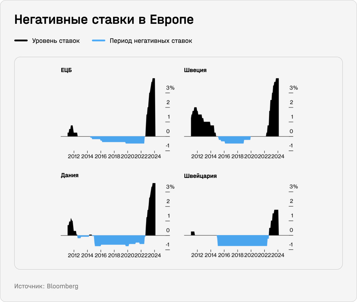 Негативные ставки в Европе