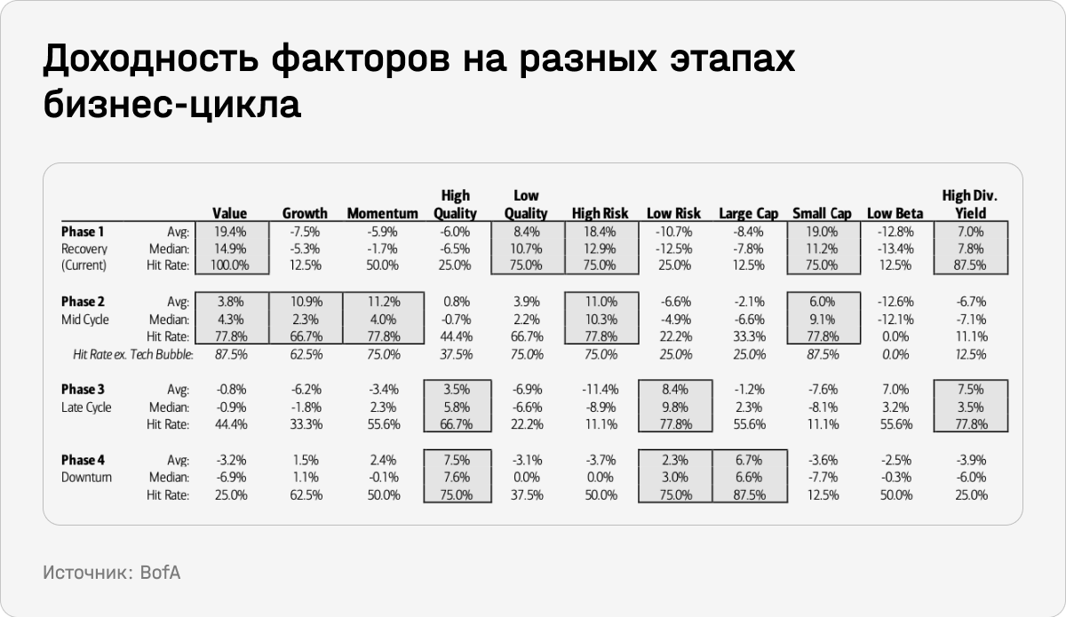 Доходность факторов на разных этапах бизнес-цикла