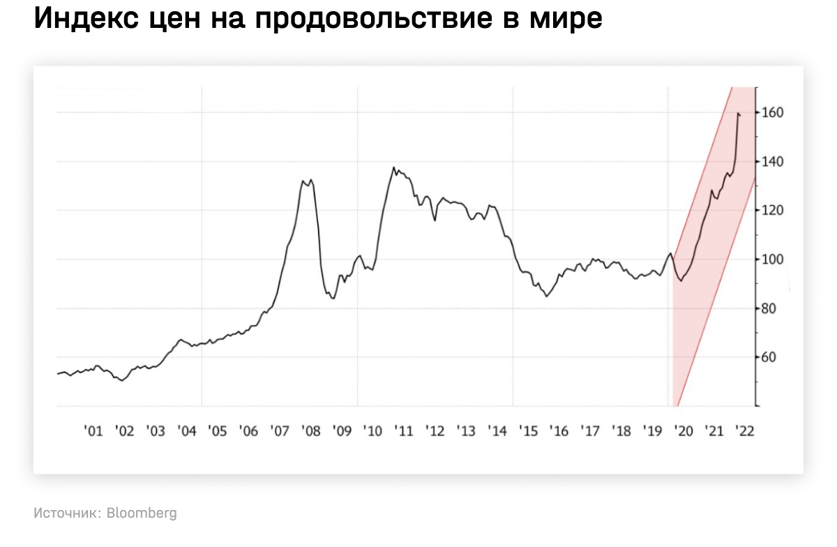 Индекс цен на продовольствие в мире