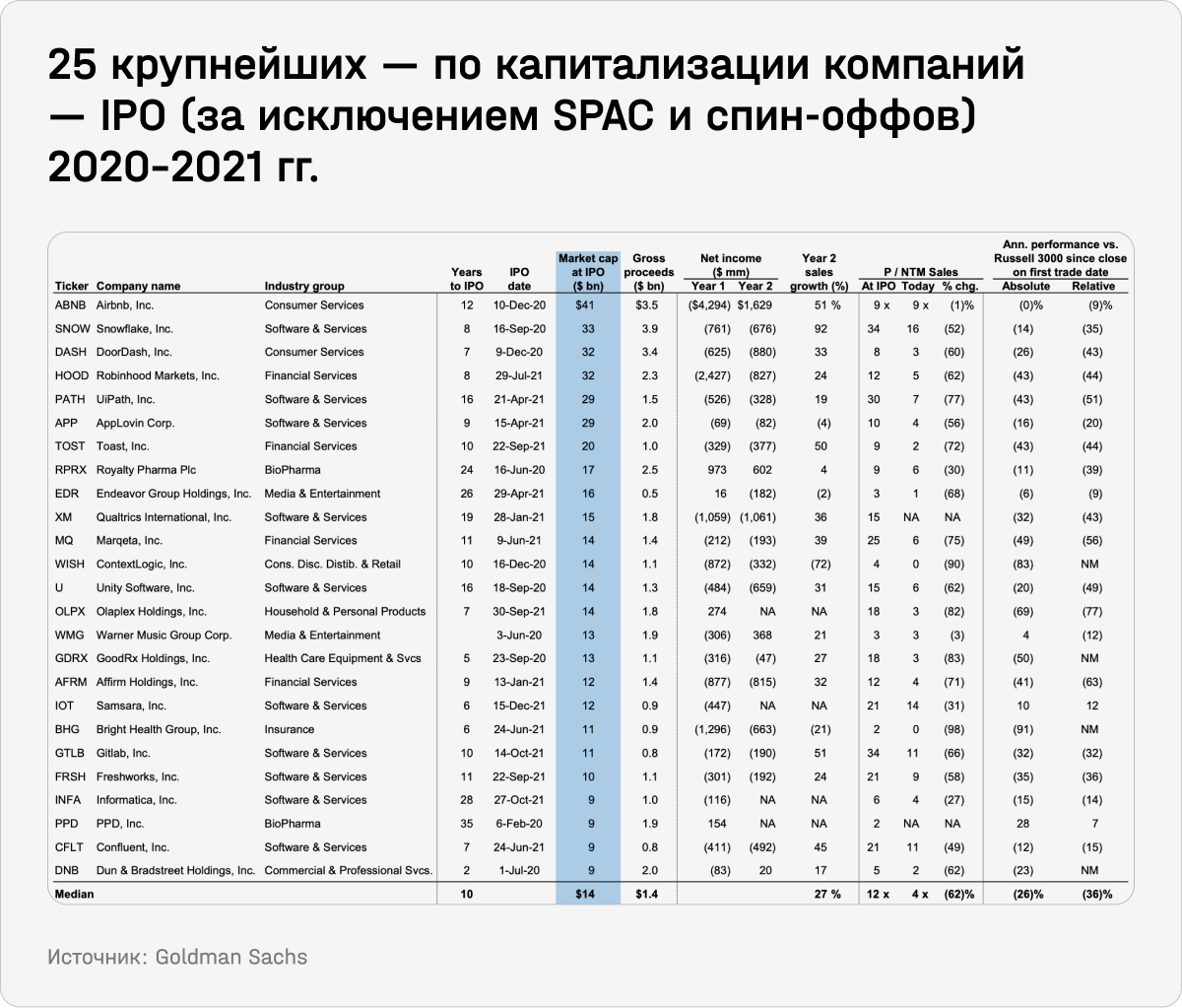 25 крупнейших IPO