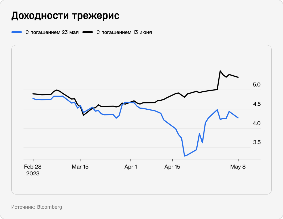 Доходности трежерис