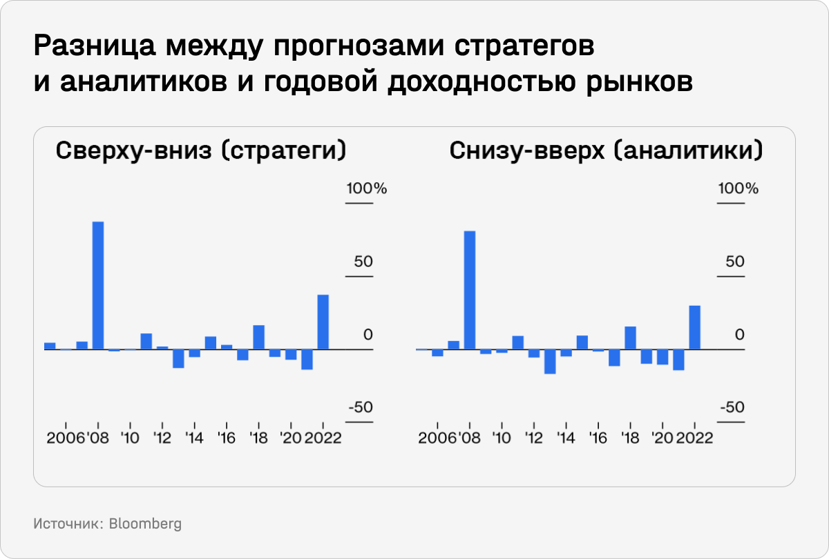 Разница между прогнозами стратегов и аналитиков и годовой доходностью рынков