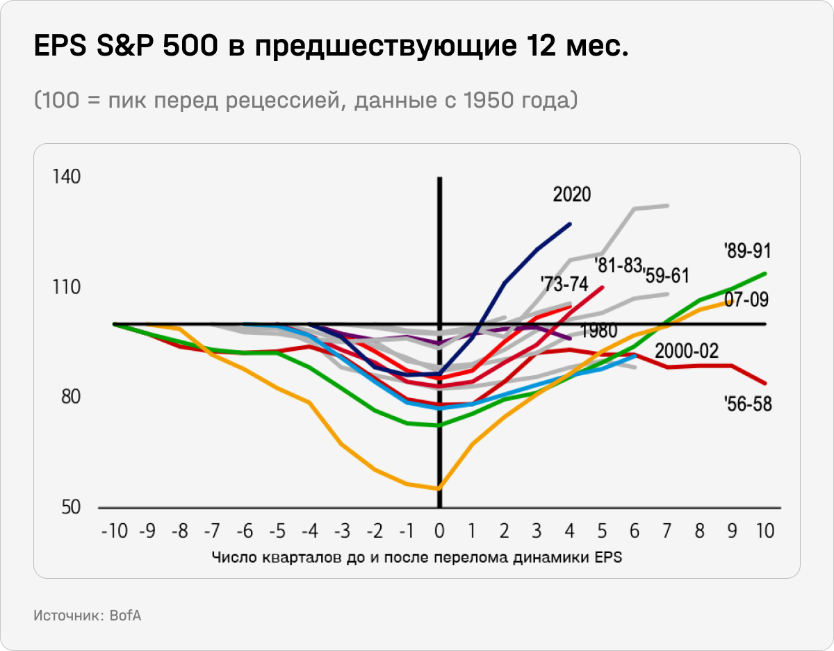 EPS S&P 500 в предыдущие 12 месяцев