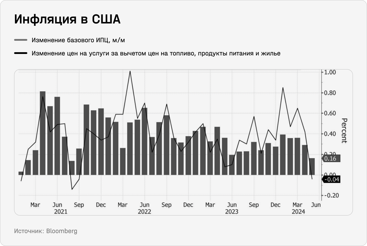 Инфляция в США