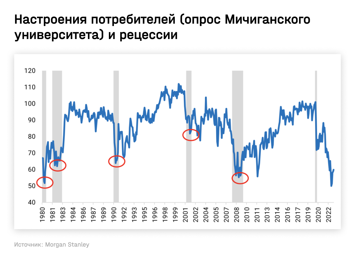 Настроения потребителей (опрос Мичиганского университета) и рецессии