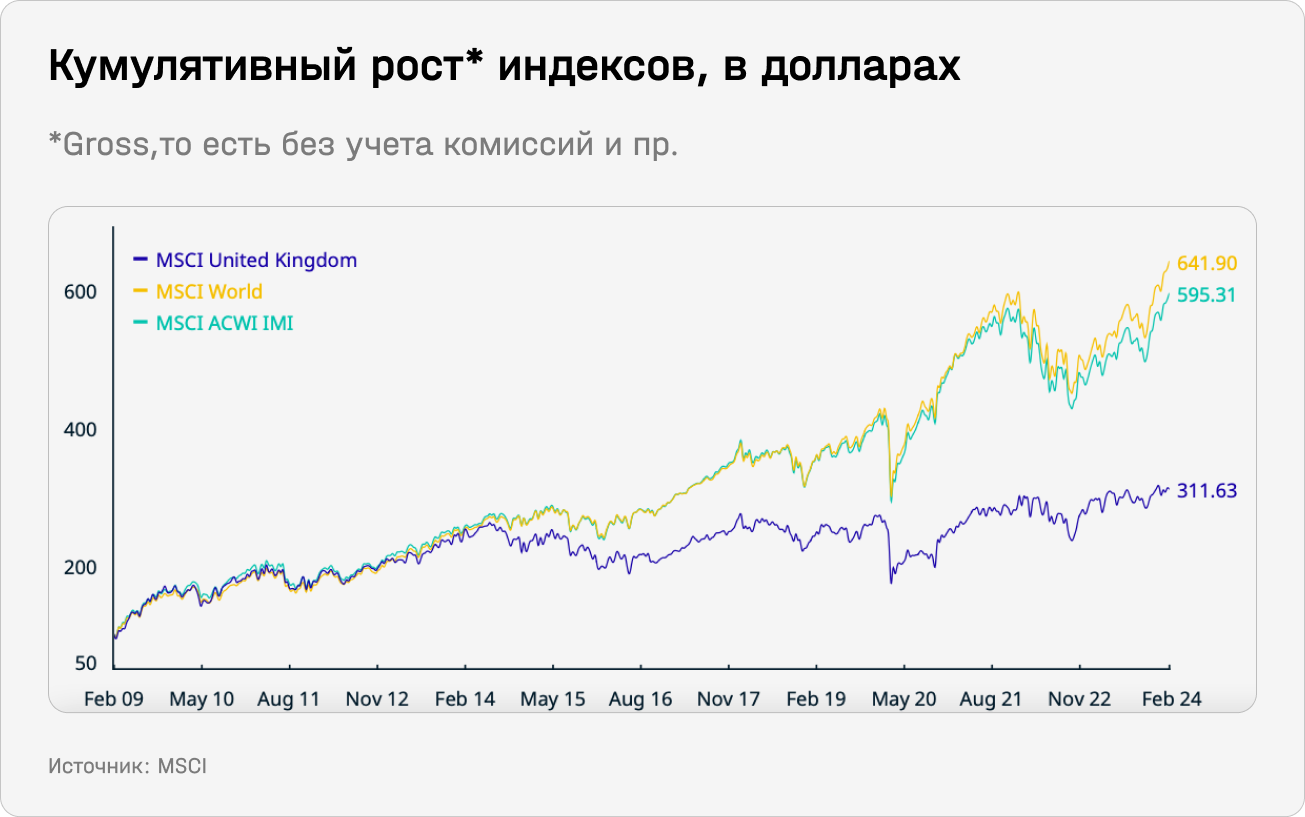 Кумулятивный рост индексов, в долларах