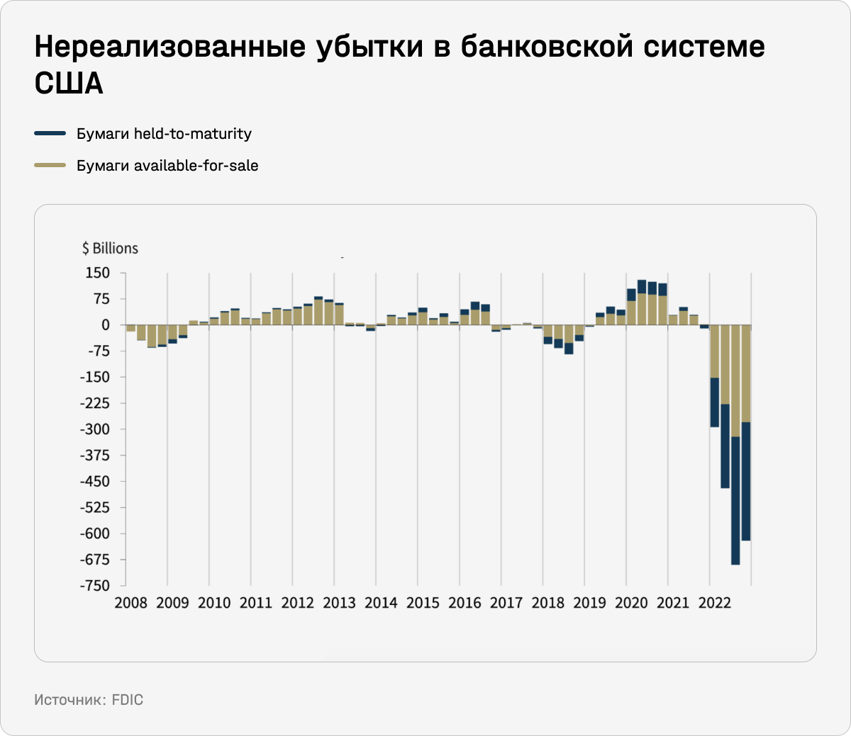 Нереализованные убытки в банковской системе США