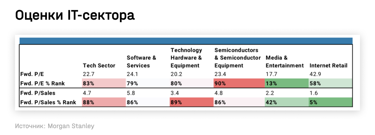 Оценки IT-сектора