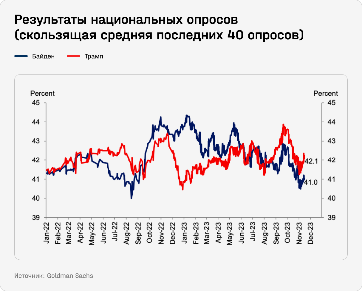 Результаты национальных опросов (скользящая средняя последних 40 опросов)