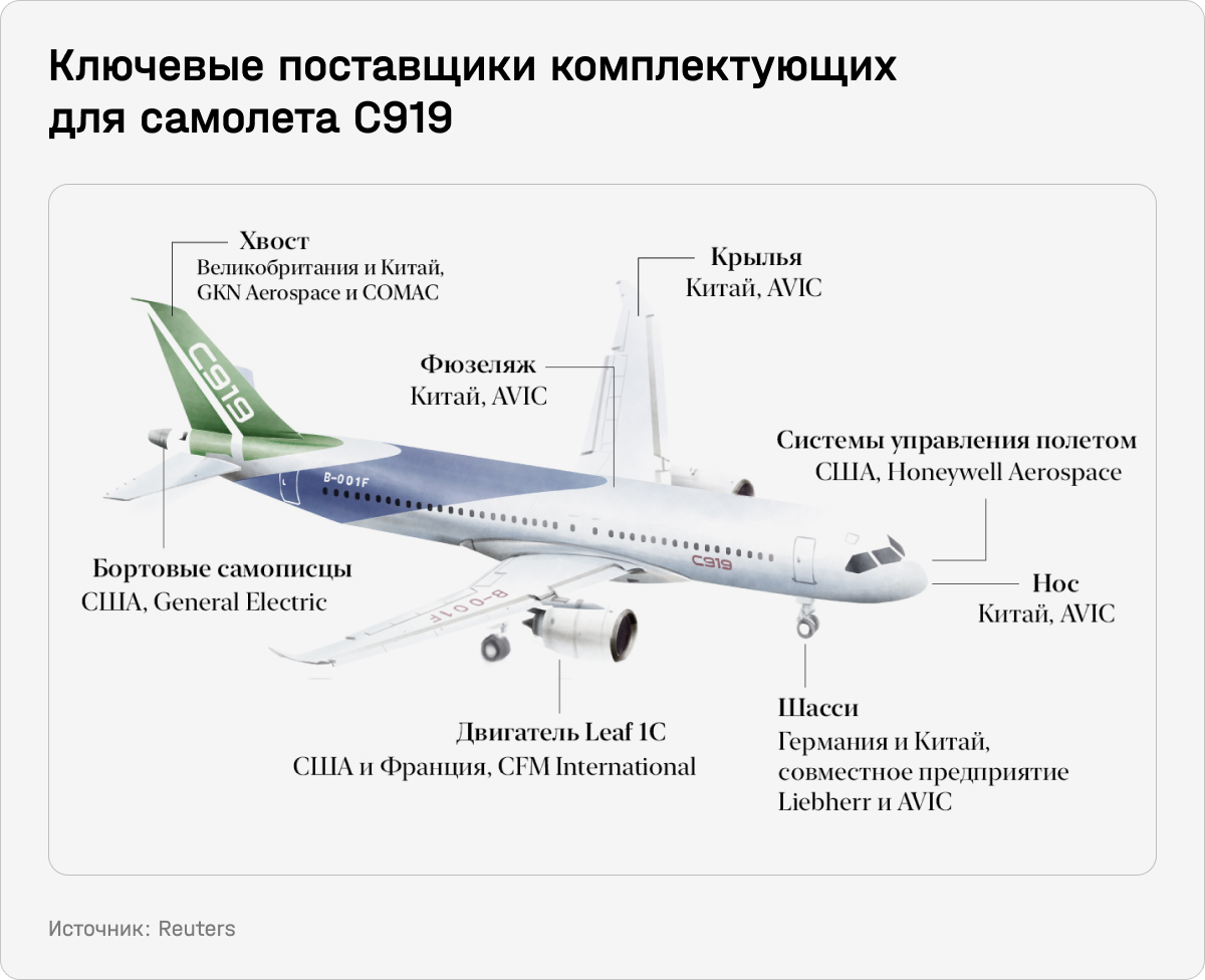 Ключевые поставщики комплектующих для самолета C919