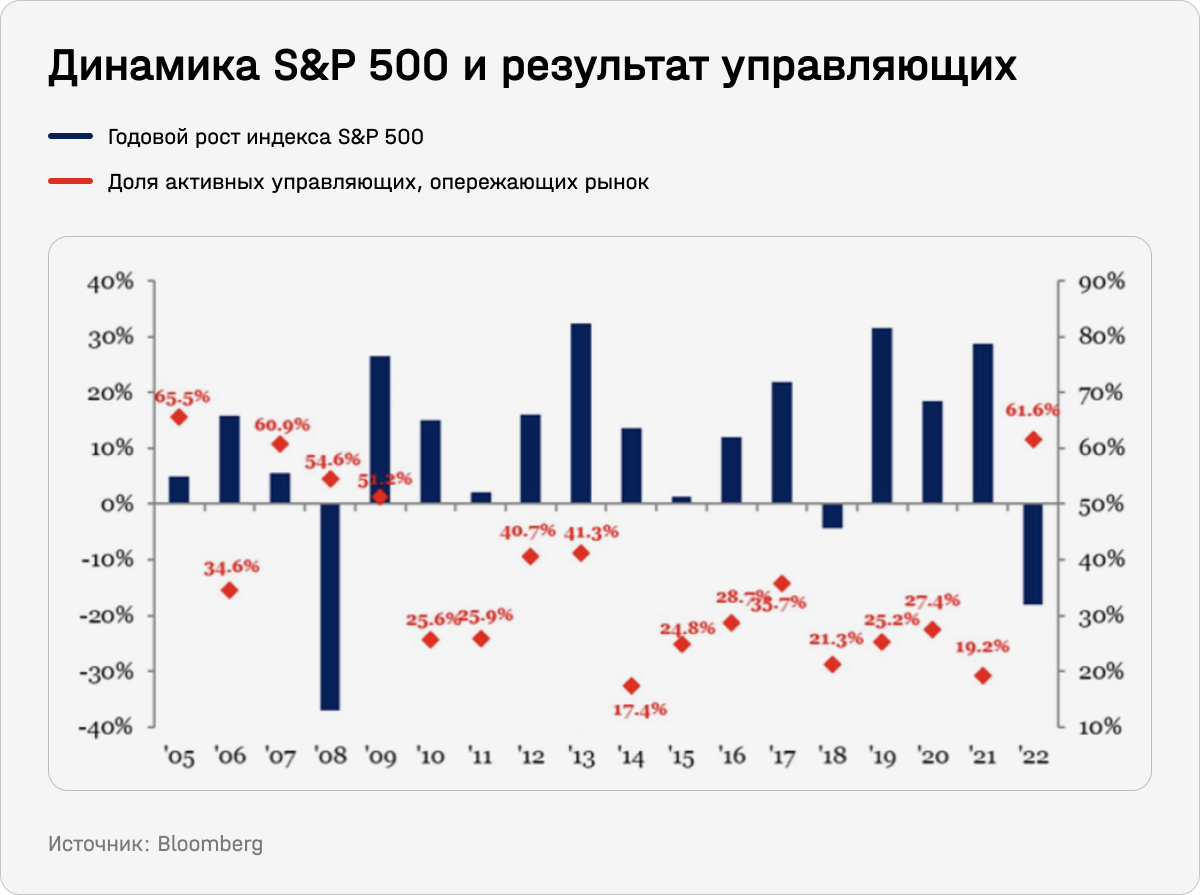 Динамика S&P 500 и результат управляющих