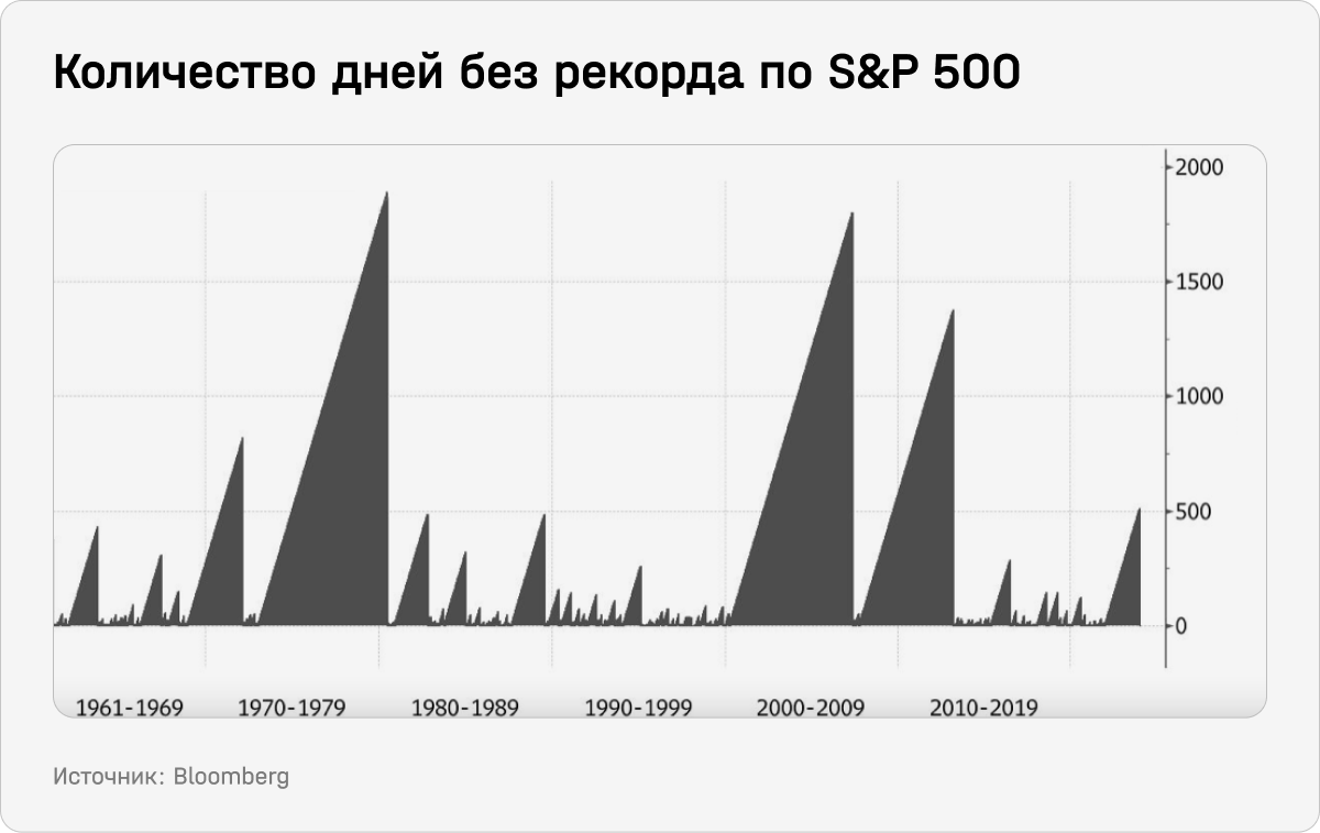 Количество дней без рекорда по S&P 500