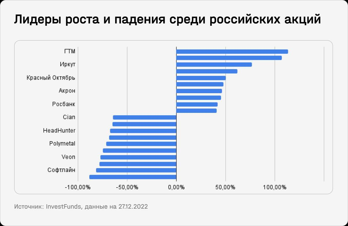 Лидеры роста и падения среди российских акций